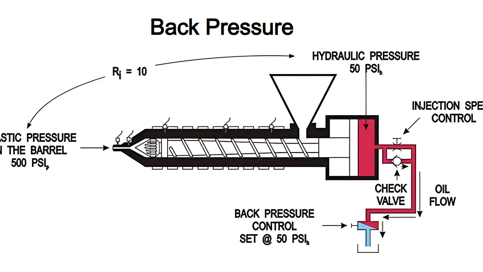 Injection molding machine demonstrating back pressure effect on molten plastic