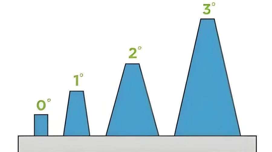 A series of four blue triangular prisms labeled 0° to 3° on a light gray base