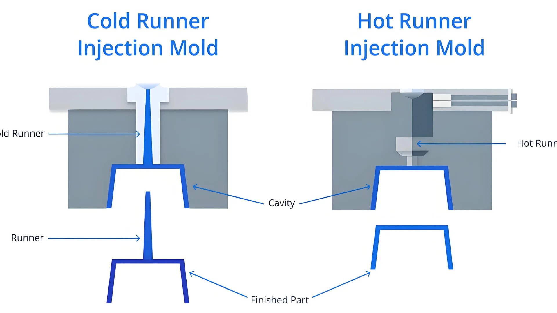 Comparison of hot and cold runner systems in injection molding