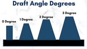 Illustration of different draft angle degrees used in manufacturing