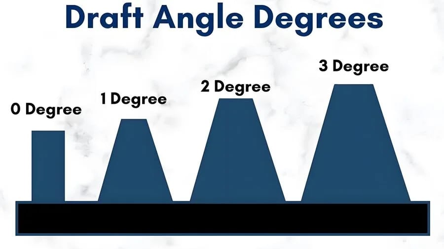 Illustration of different draft angle degrees used in manufacturing