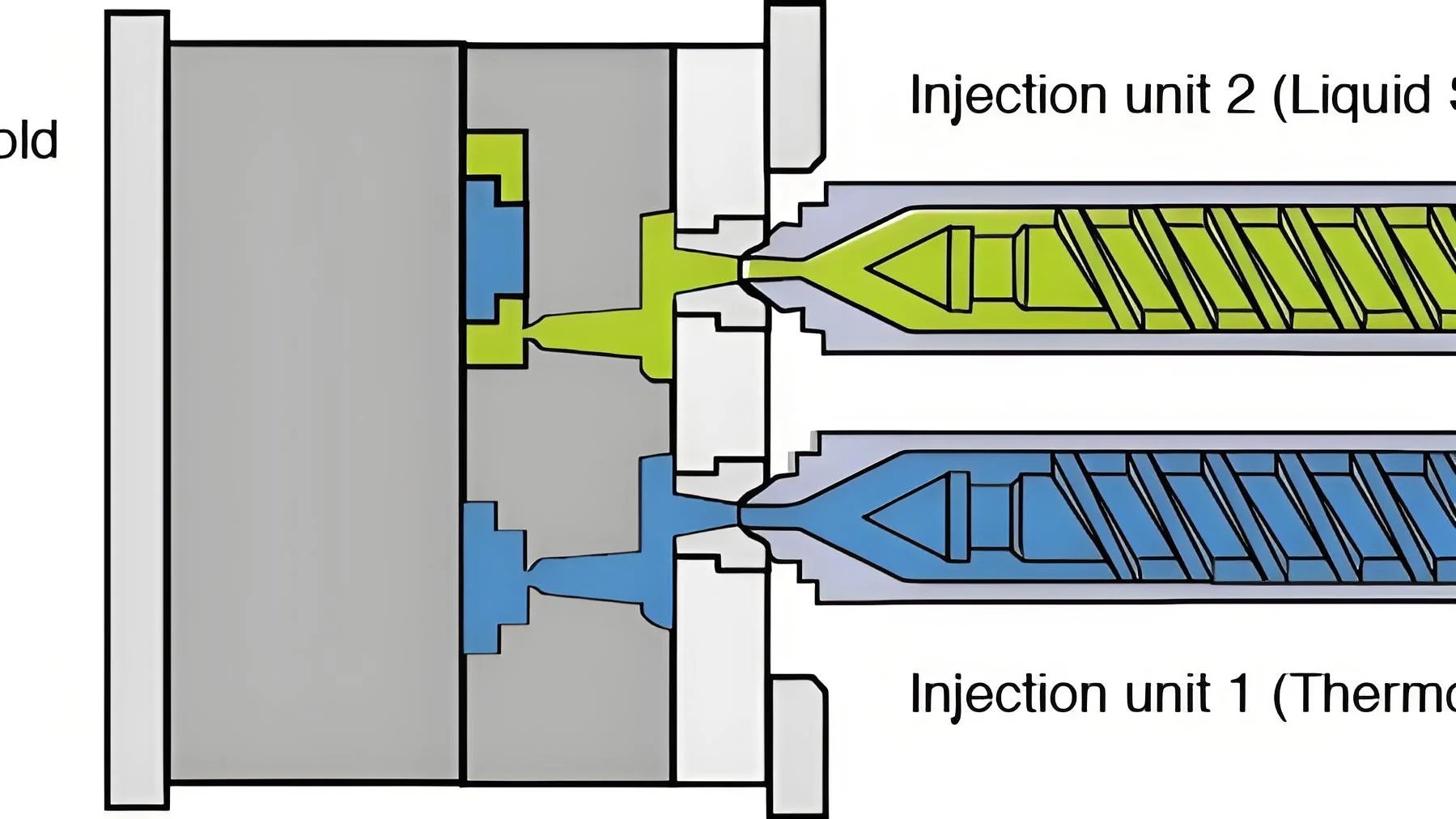 Technical diagram of an injection molding system with two injection units