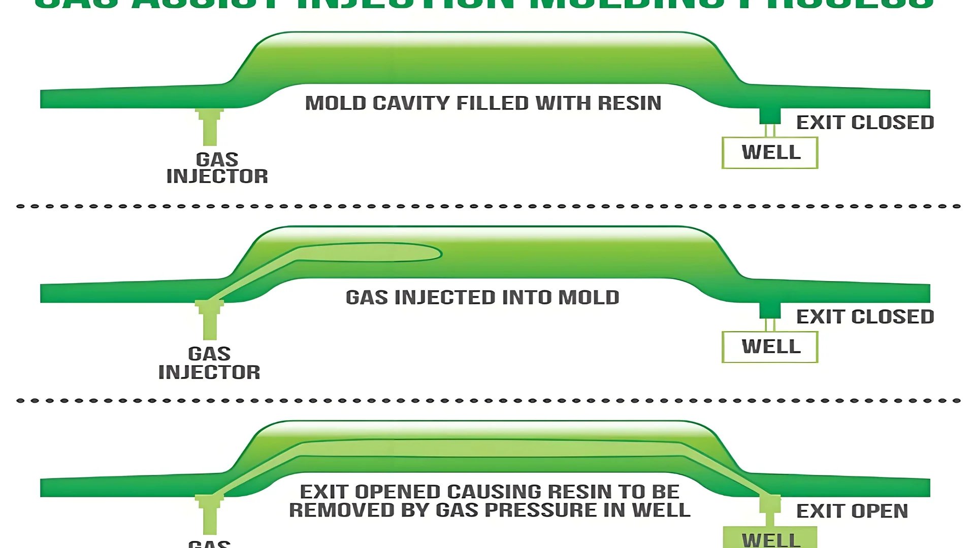 Gas assist injection molding machine in operation