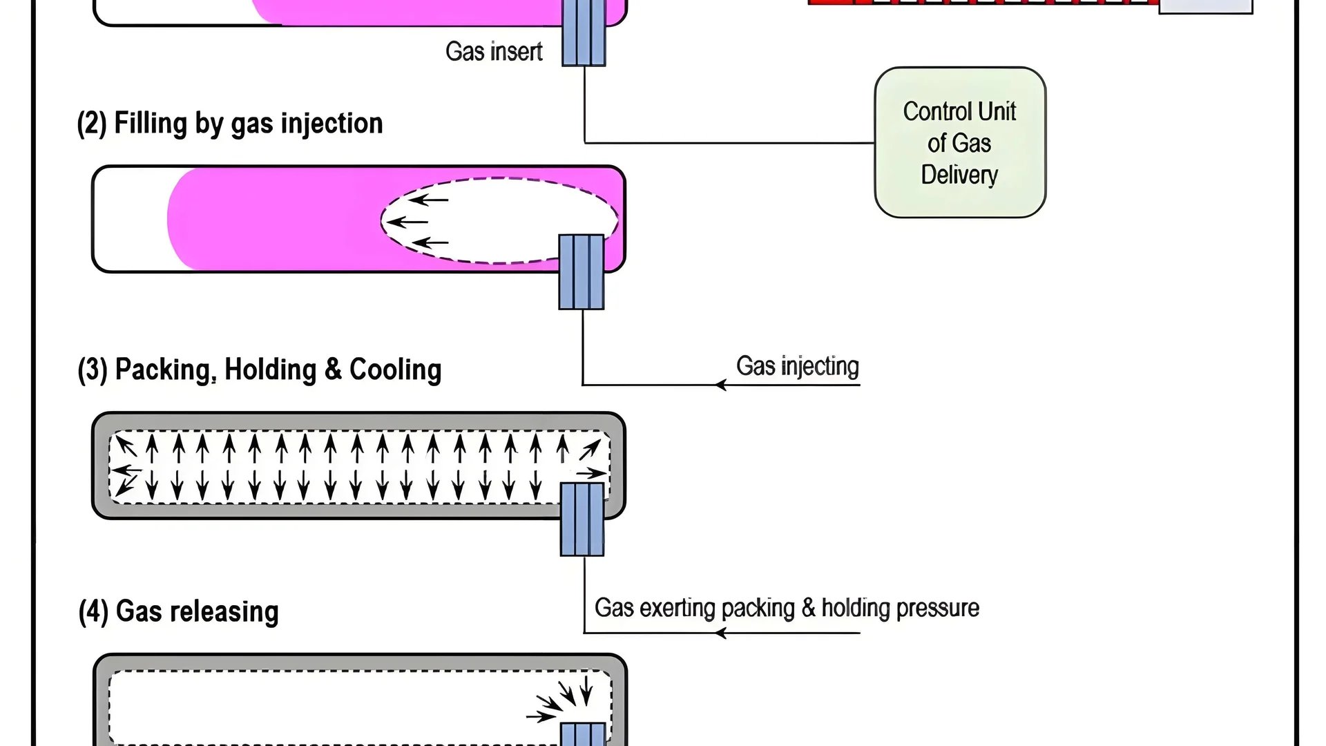 Gas assist injection molding process showcasing a mold with injected gas forming hollow sections.