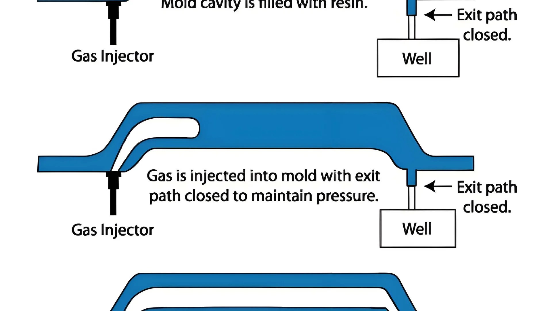 Gas assist injection molding machine forming a hollow plastic part.