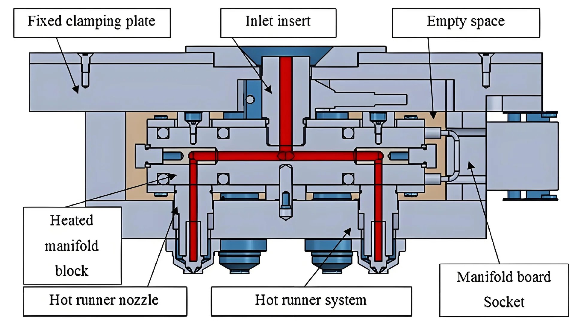 Hot runner system in an injection molding machine