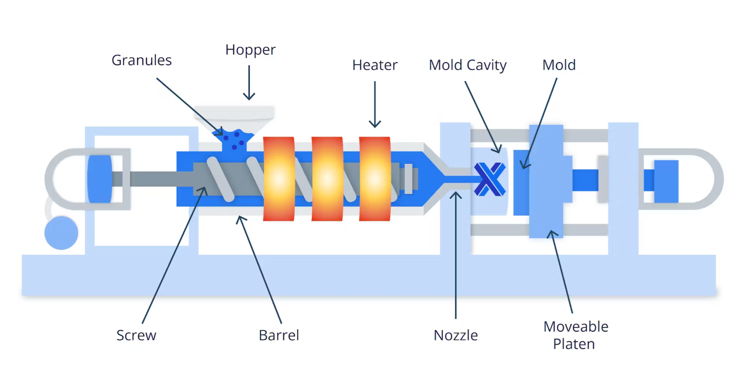 Illustration of injection molded parts with varying wall thicknesses and cooling times