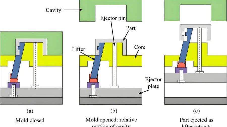 Three-panel diagram illustrating the injection molding process with stages labeled (a), (b), and (c)