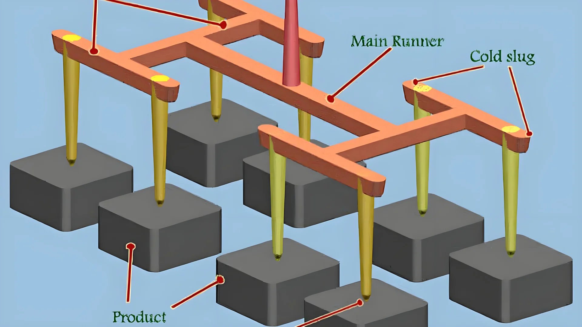 Technical diagram of an injection molding runner system
