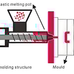 Diagram of an injection molding machine with components labeled
