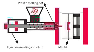 Diagram of an injection molding machine with components labeled