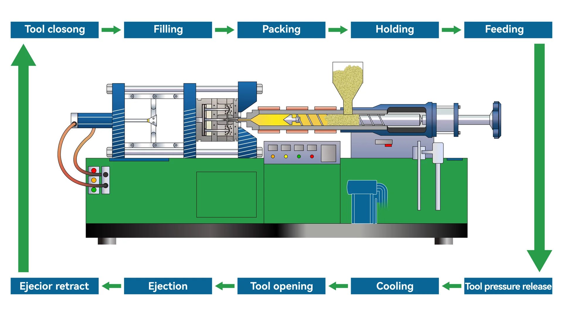 Close-up of an injection molding machine in operation.