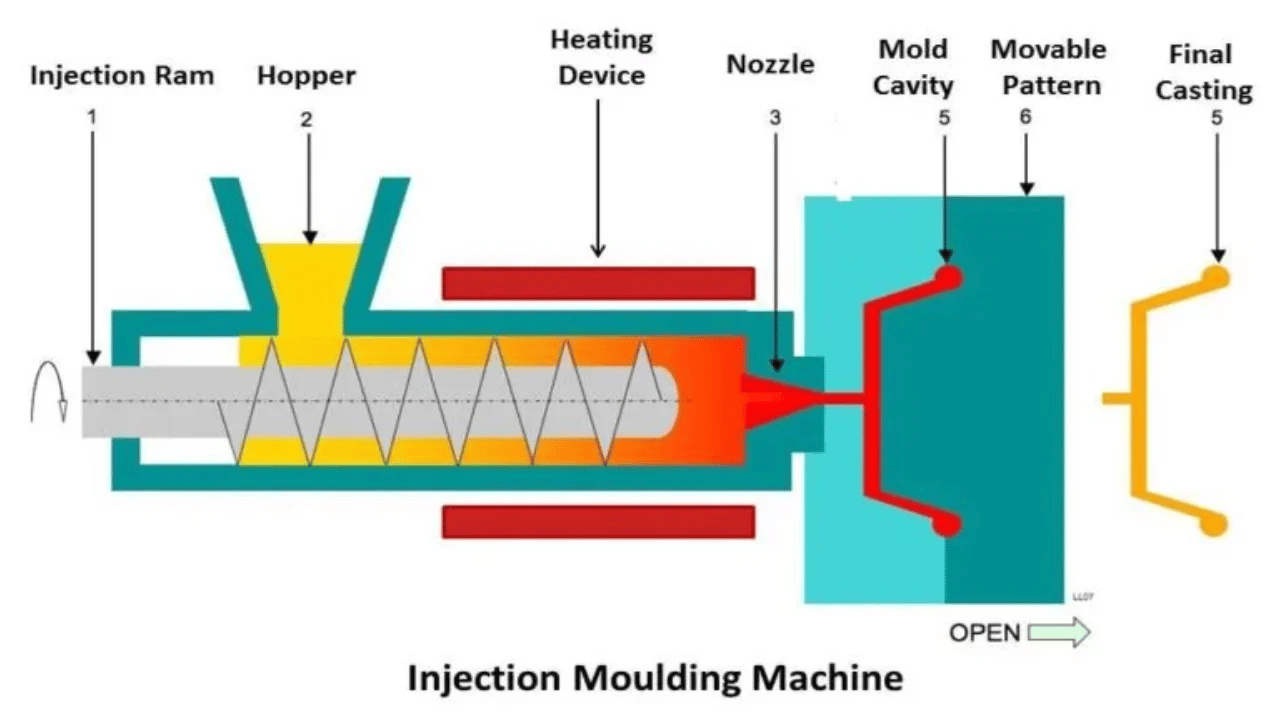 Cross-section illustration of a plastic injection mold