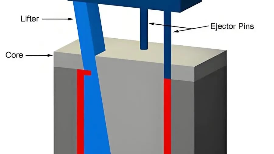 Mold Lifter Release Angle Injection mold lifter mechanism with highlighted release angle