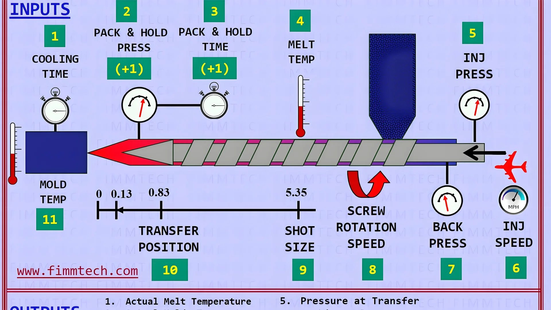 Injection molding machine with highlighted temperature, pressure, speed, and time controls.