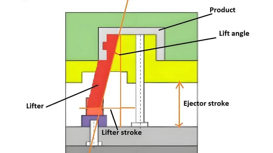 Drafting board with engineering calculations and diagrams for injection molding