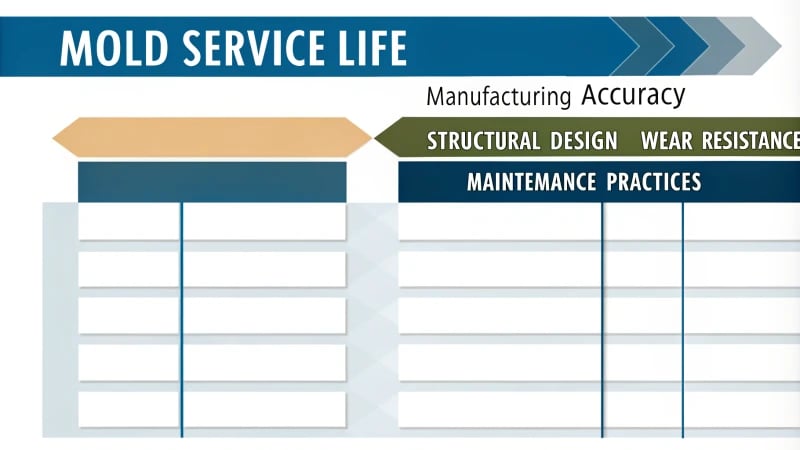 A professional diagram illustrating factors affecting mold service life in manufacturing.