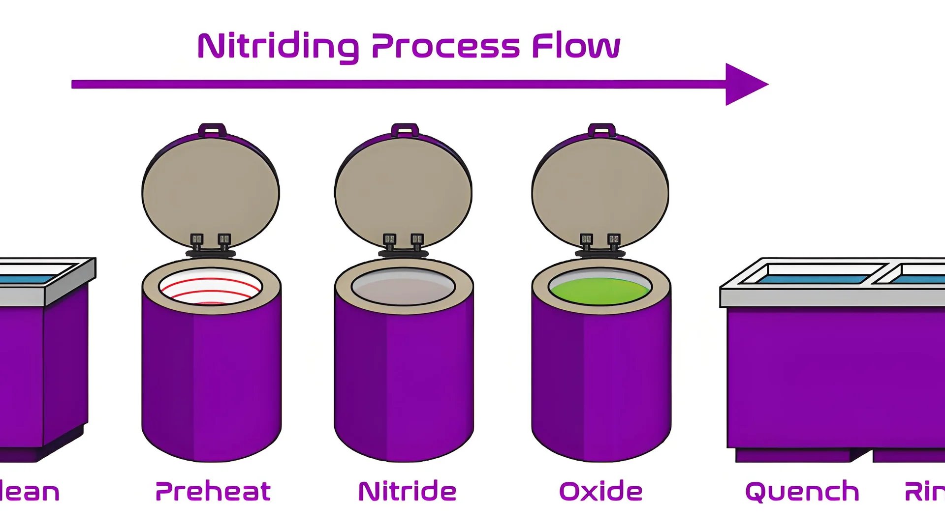 Flowchart illustrating the nitriding treatment process for metal molds