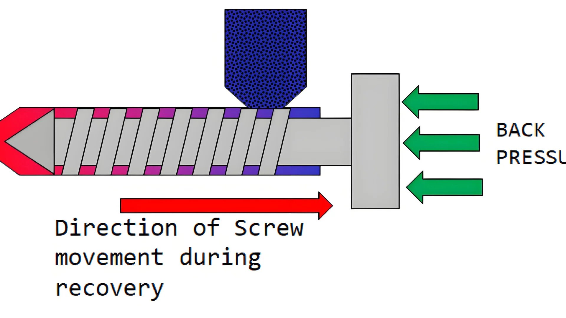 Injection molding machine with focus on the screw and back pressure mechanism