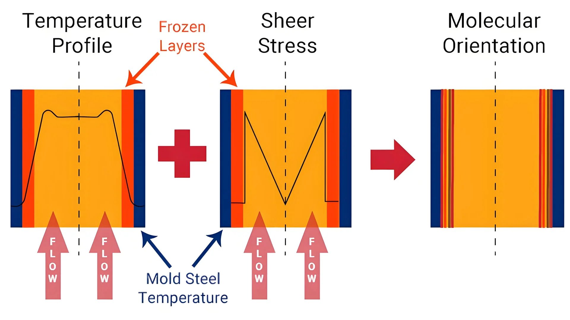 Close-up of an injection molded part with visible stress marks